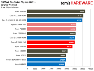 Обзор AMD Ryzen 7 5700X 32 Тесты Ryzen 7 5700X