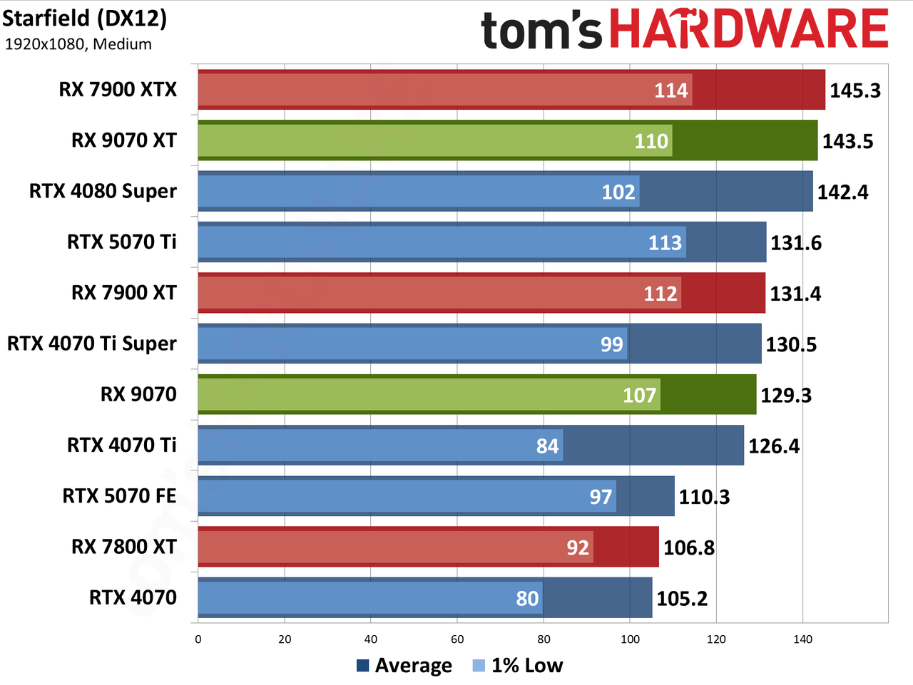 AMD Radeon RX 9070 XT and RX 9070 review photos