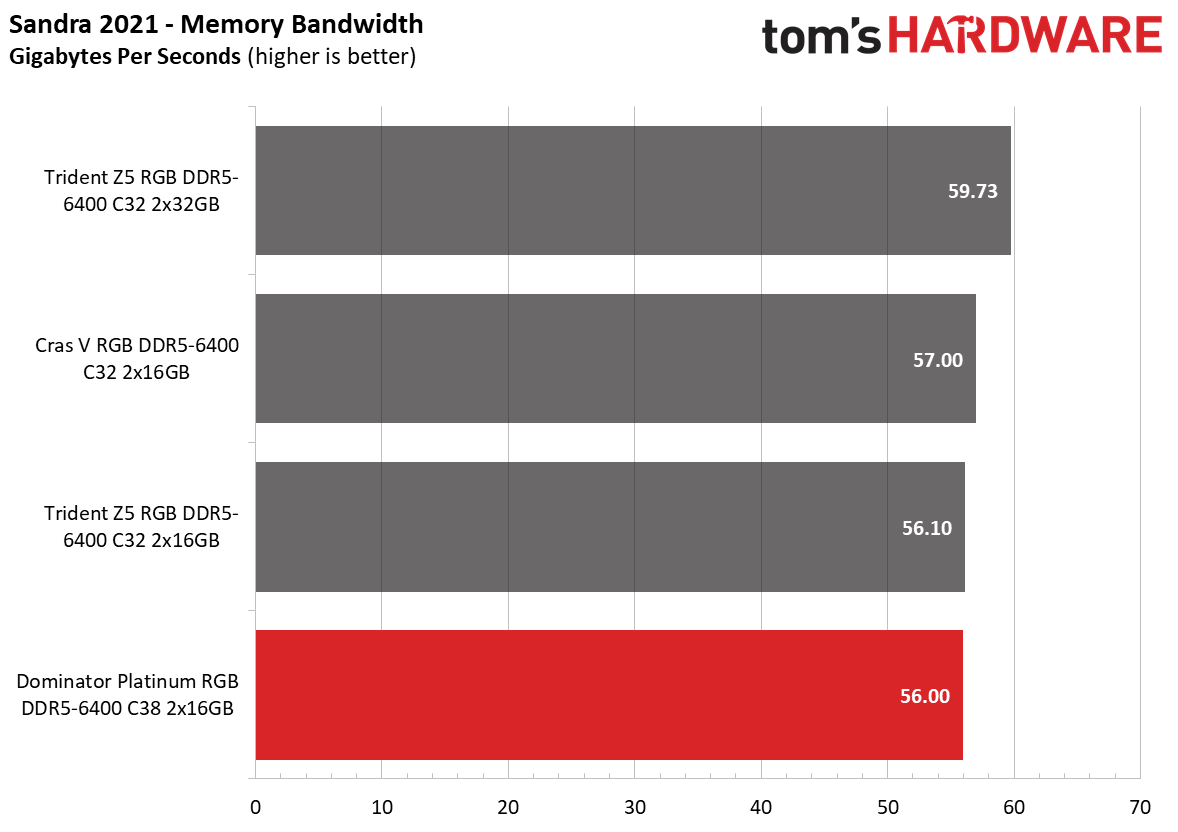 DDR5 Review