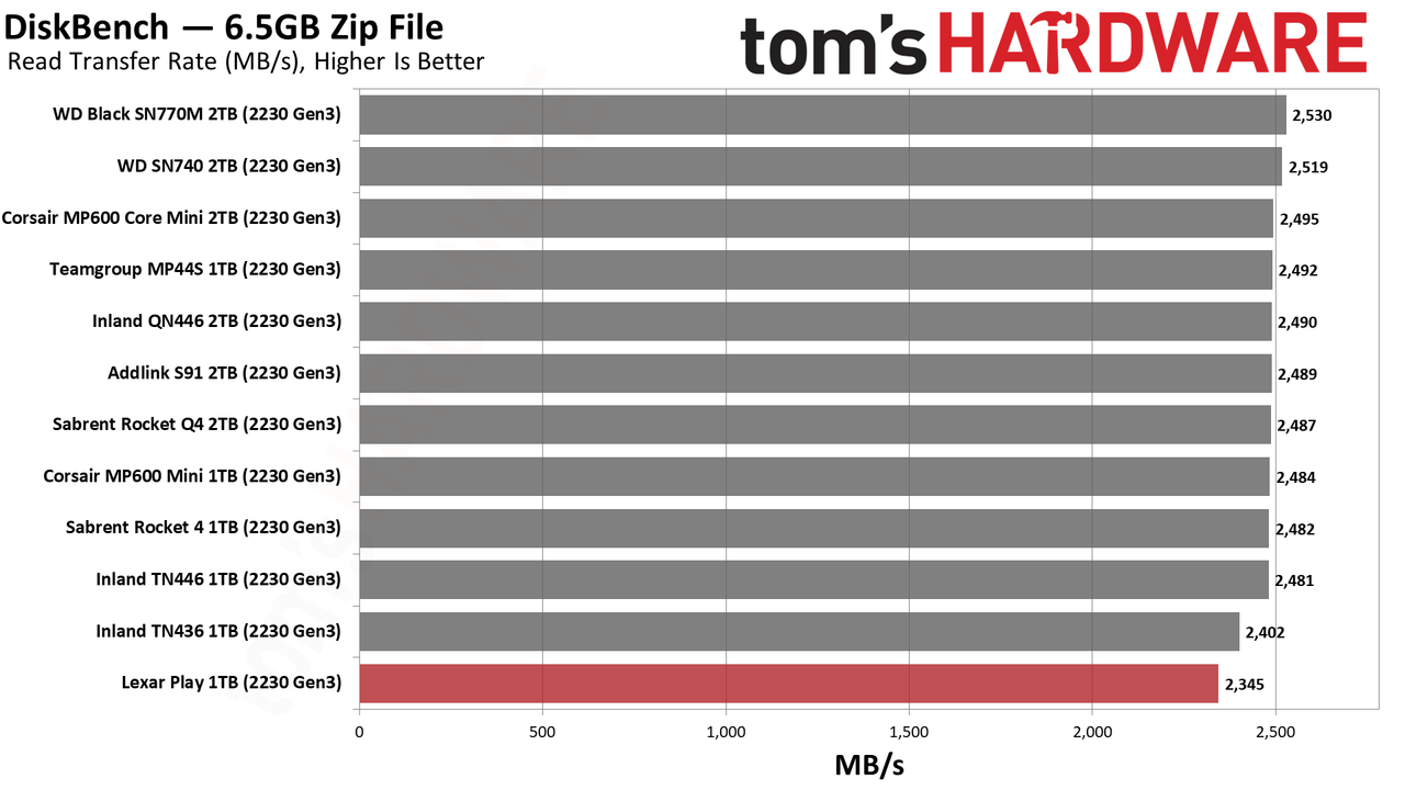 Lexar Play 1TB SSD review performance charts