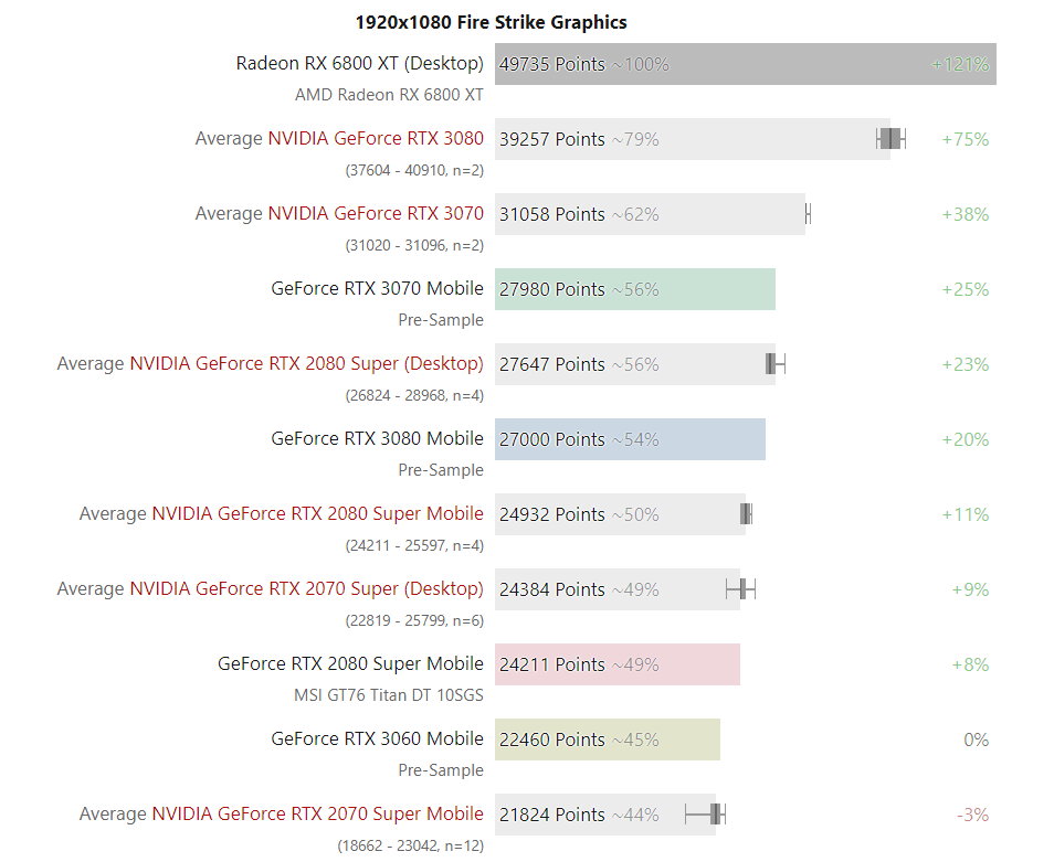 RTX 3000 series mobile GPU benchmark