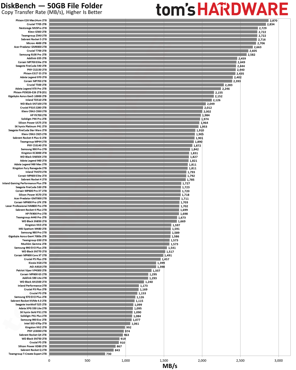 Best SSDs and SSD Benchmarks Hierarchy