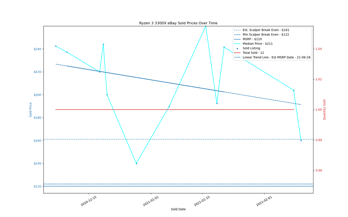 AMD Ryzen 3000 eBay Price Trends