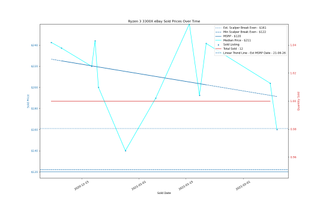 AMD Ryzen 3000 eBay Price Trends