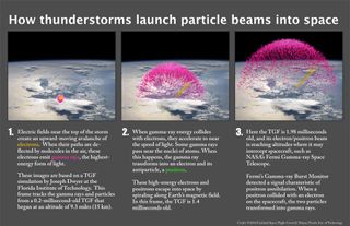 This NASA illustration shows how thunderstorms launch particle beams into space.