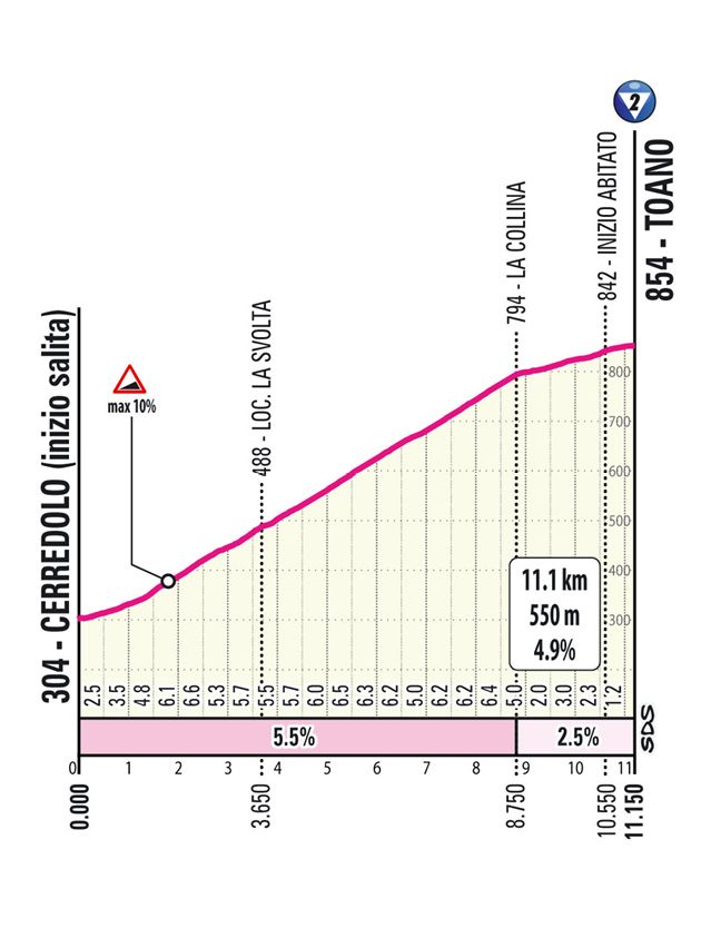 2025 Giro d'Italia route information
