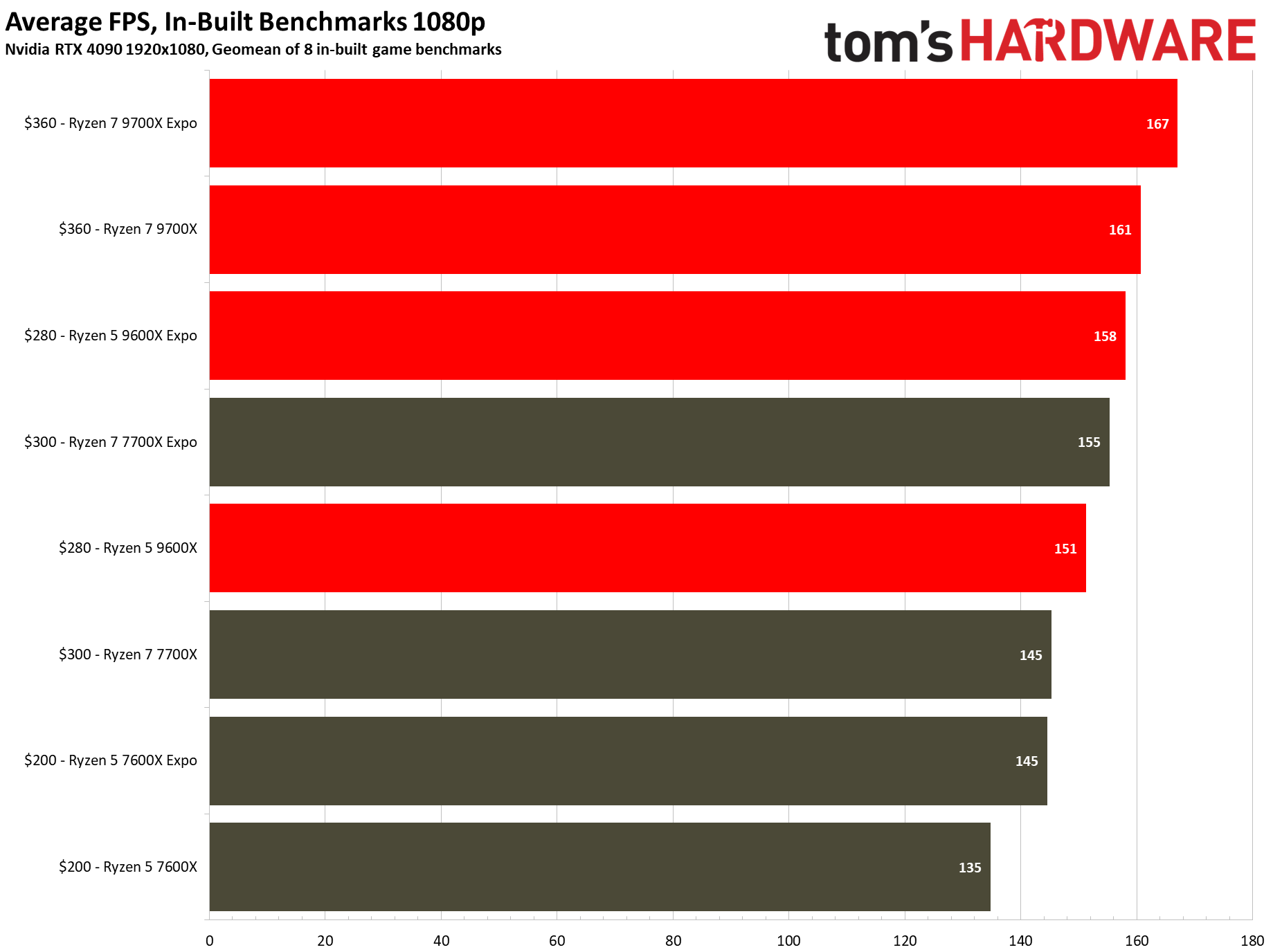 Built-in benchmarks versus custom game scenes