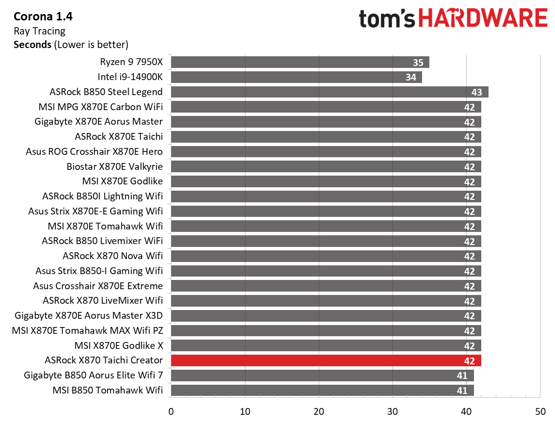 ASRock X870 Taichi Creator - Charts, Timed Applications