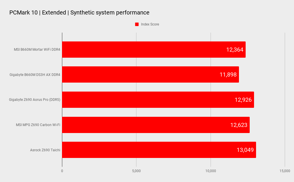 B660 benchmarks
