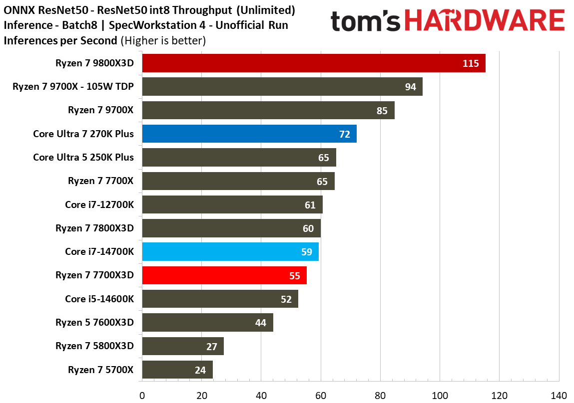 AMD Ryzen 7 7700X3D