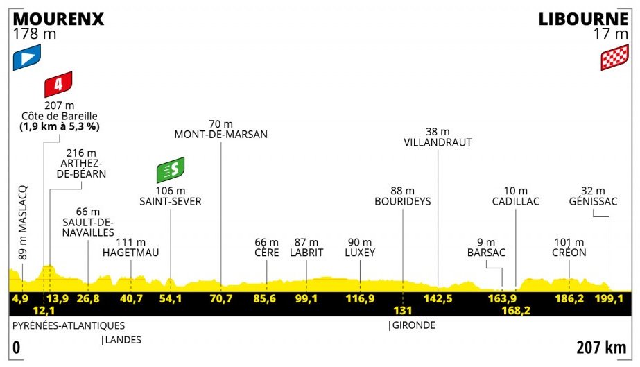 The maps and profile of stage 19 of the 2021 Tour de France