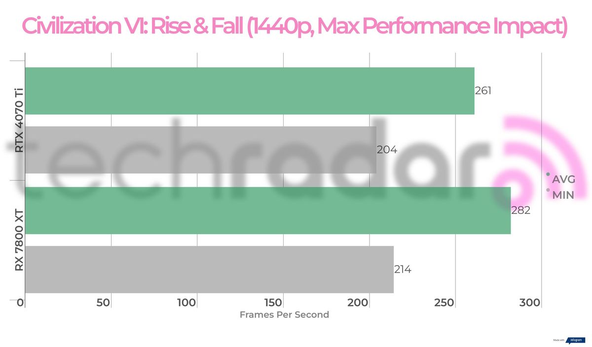 Benchmark results for the 7800 XT vs 4070 Ti