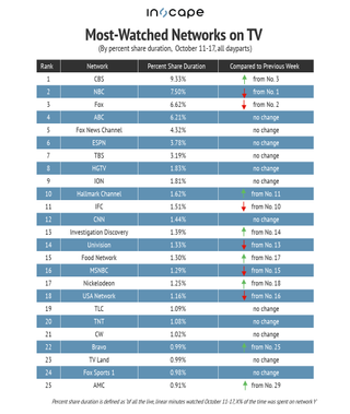 Most-watched networks on TV by percent share duration Oct. 11-17