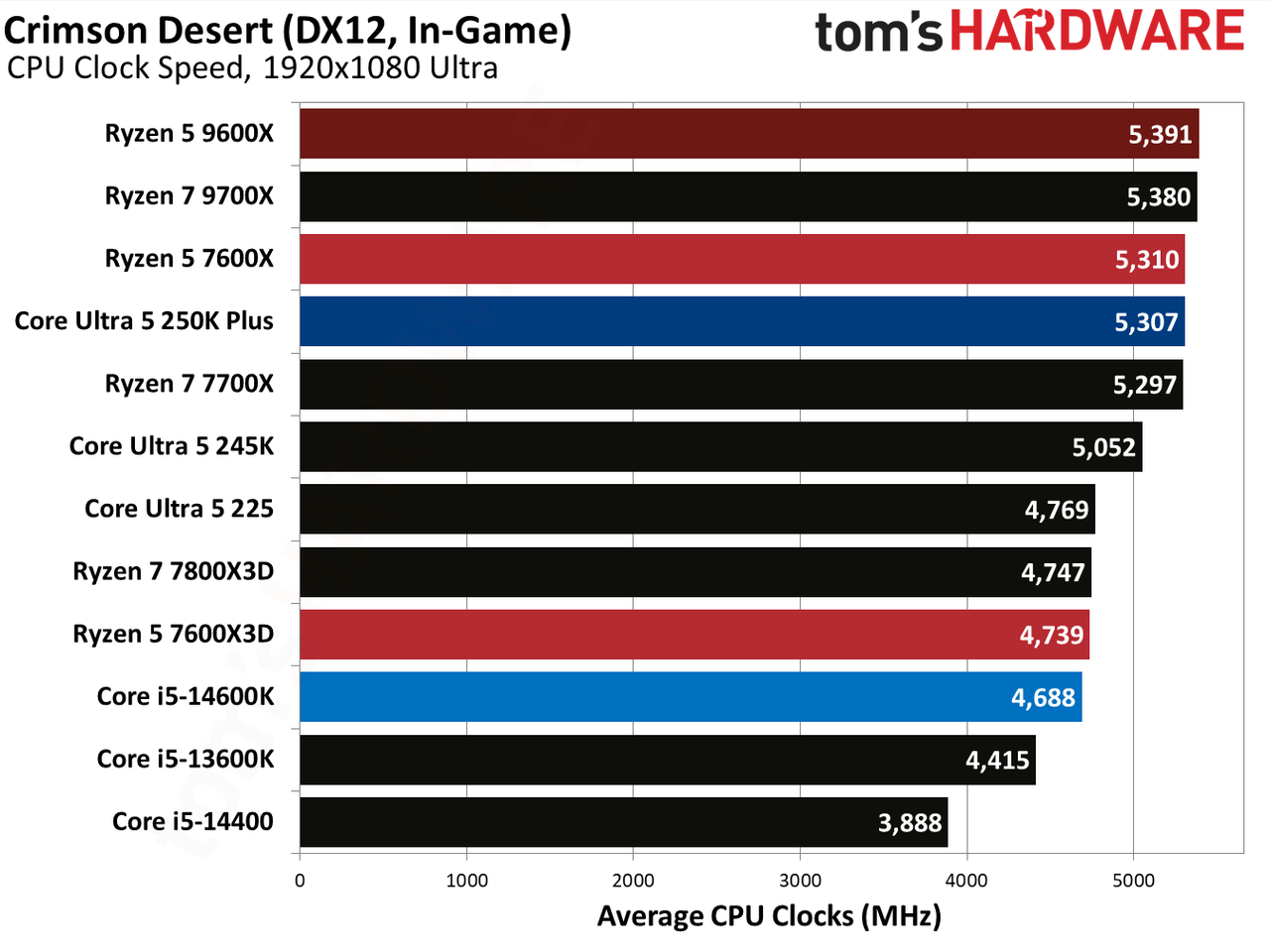 AMD Ryzen 5 7600X3D