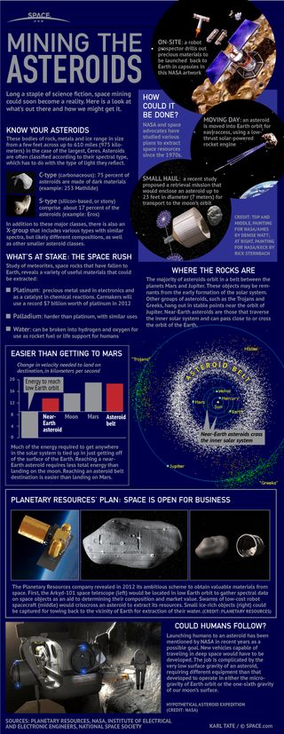Planetary Resources is one of several private companies hoping to mine the precious metals and water ice from asteroids. See how asteroid mining could work in our full infographic here.