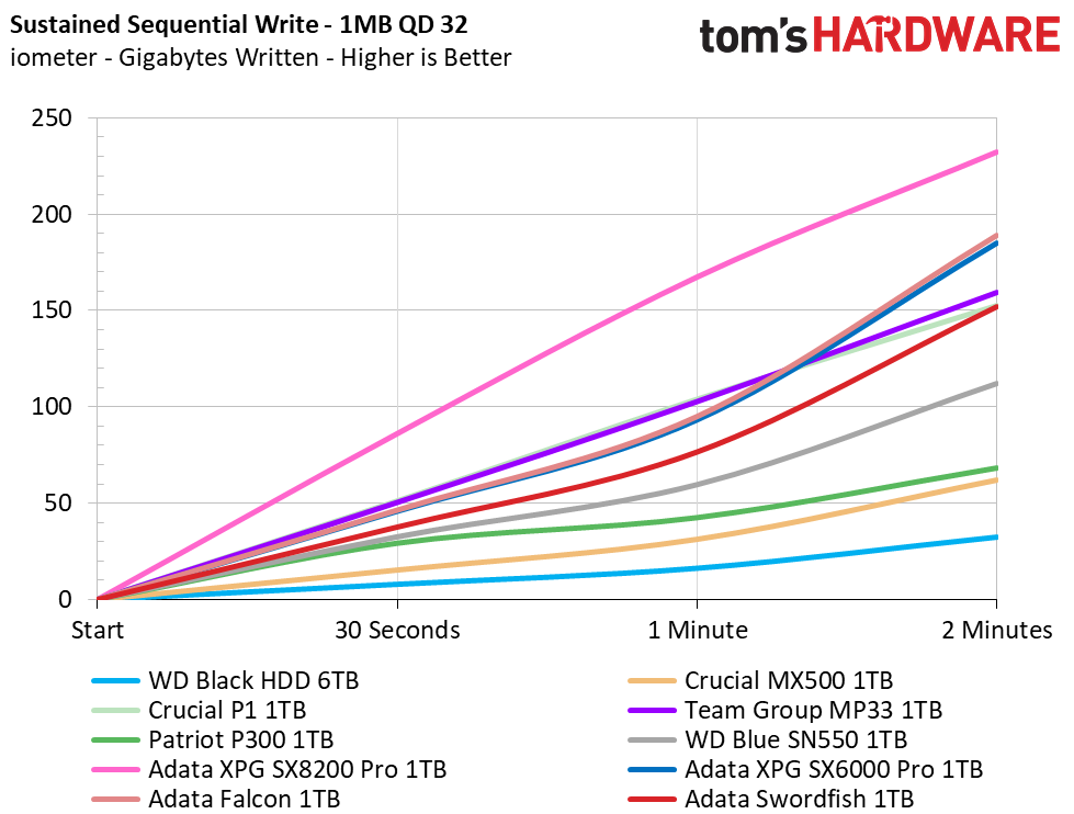 Adata Swordfish M.2 NVMe SSD