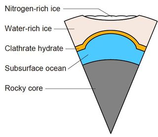 The proposed interior structure of Pluto. A thin clathrate (gas) hydrate layer works as a thermal insulator between the subsurface ocean and the ice shell, keeping the ocean from freezing.