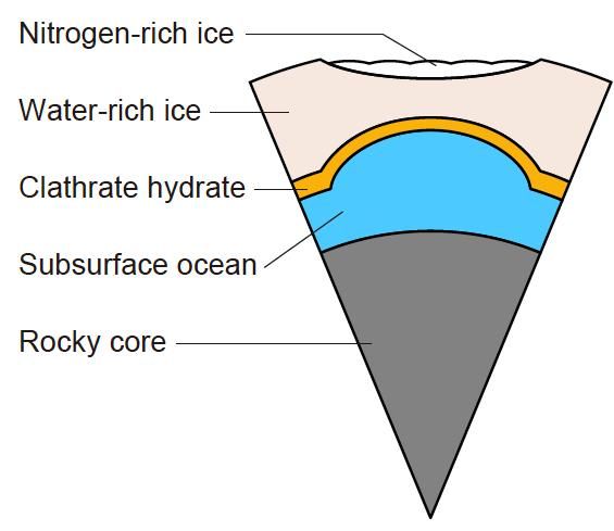 The proposed interior structure of Pluto. A thin clathrate (gas) hydrate layer works as a thermal insulator between the subsurface ocean and the ice shell, keeping the ocean from freezing.
