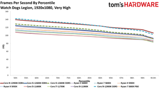 Intel Core i7-12700K Review Benchmarks