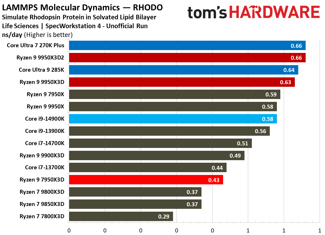 Ryzen 9 9950X3D2 - SPEC