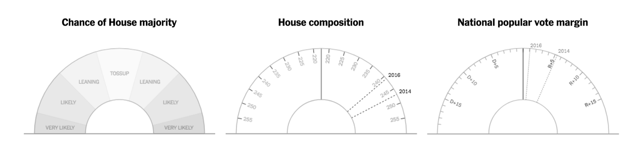 NYT election needle.