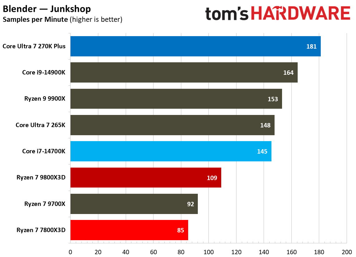 270K Plus vs 7800X3D multithreaded performance.