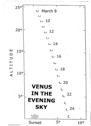 Diagram showing Venus' evening visibility this month for an observer at 40 degrees north latitude.