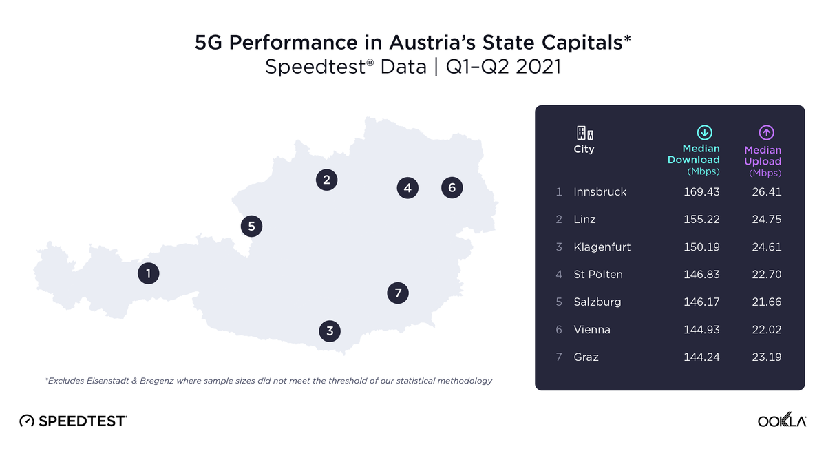 Ookla Austria 5G update.