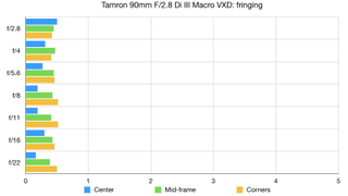 Tamron 90mm F2.8 Di III Macro VXD lab graph