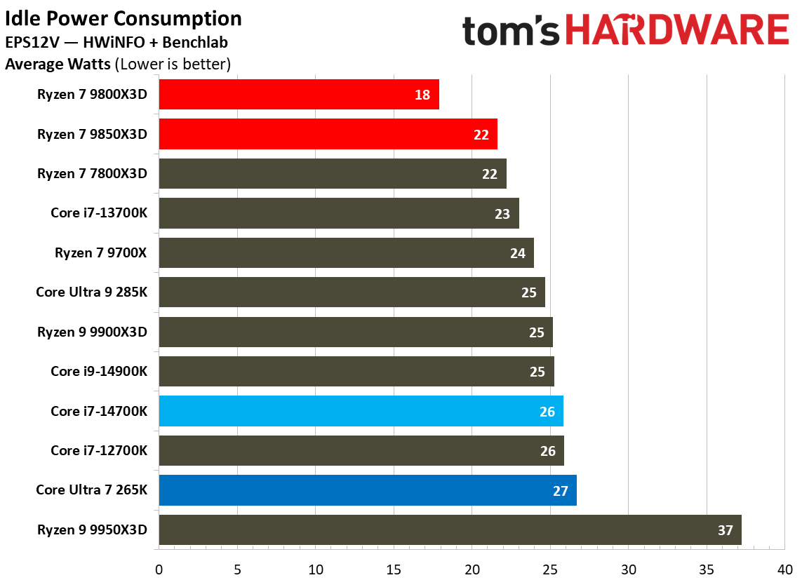 Power results for the 9800X3D and 9850X3D.