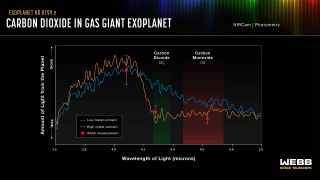 a chart showing three wavy lines under the title "carbon dioxide in gas giant exoplanet". the lines all rise slowly from left to right before dipping steeply