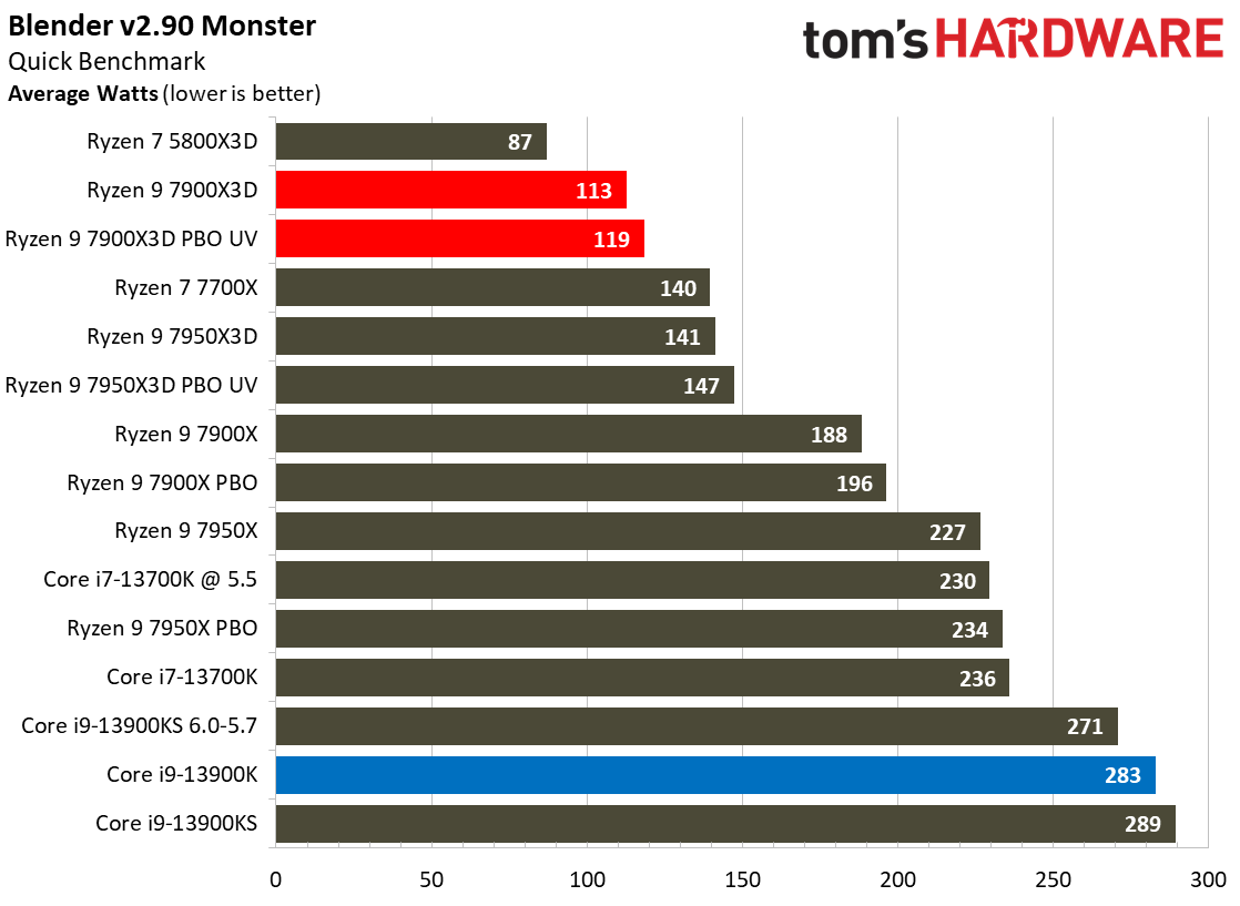 Ryzen 9 7900X3D
