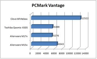 PCMarkVantage chart