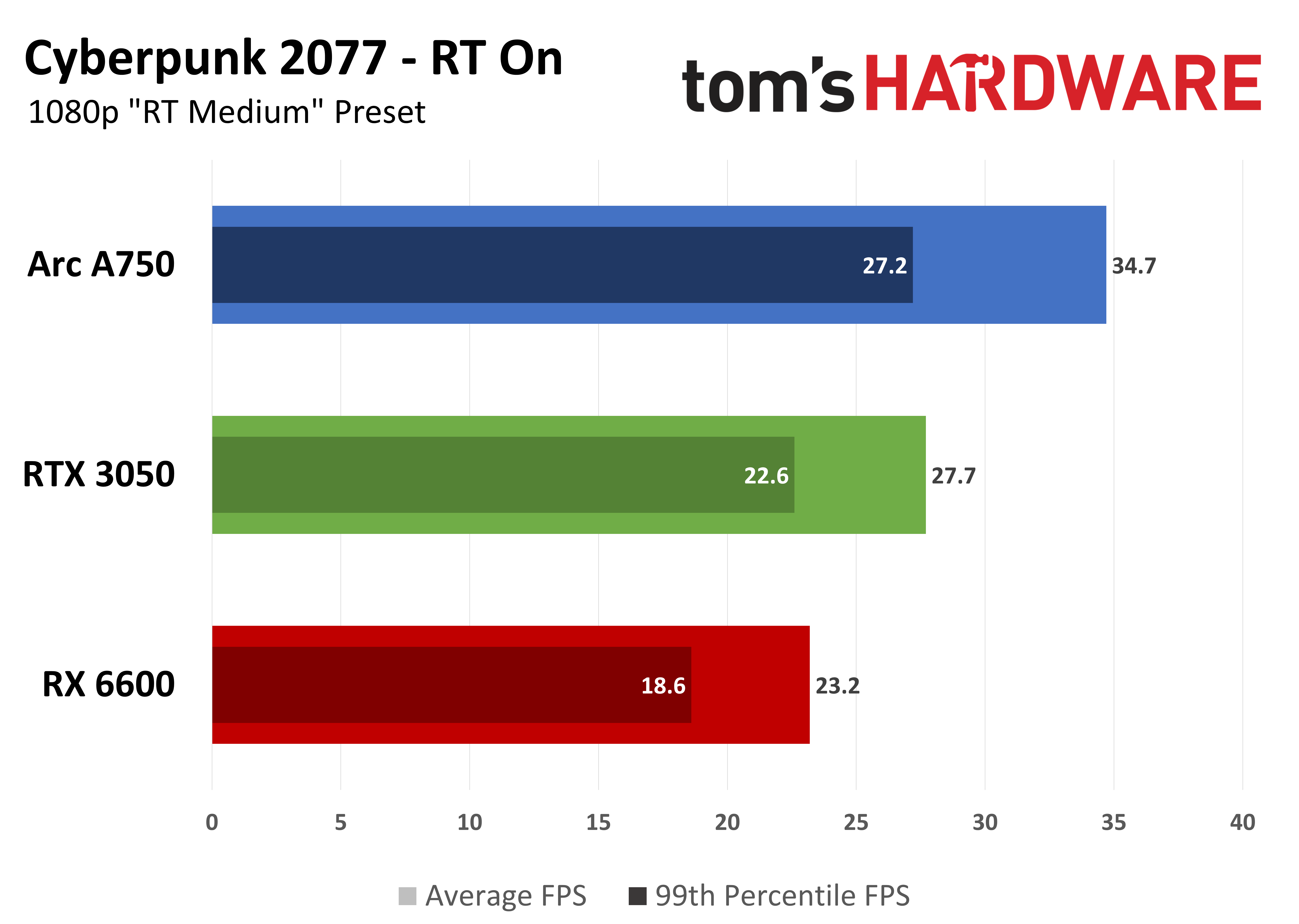 $200 GPU Face-off: Nvidia vs AMD vs Intel