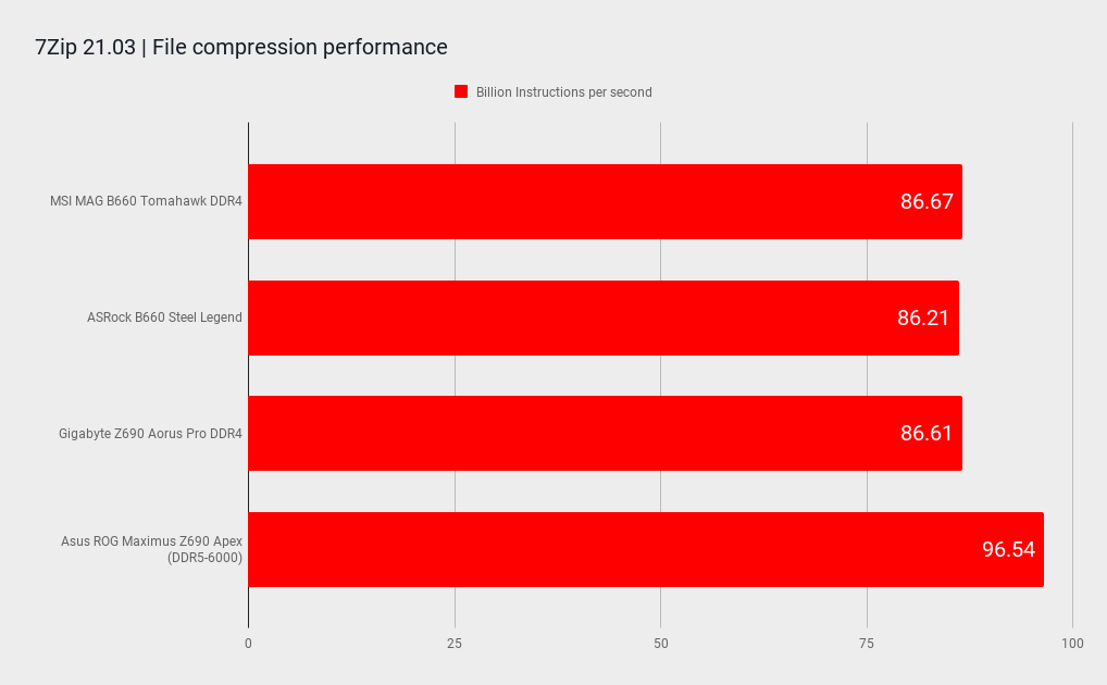 B660 motherboard benchmarks