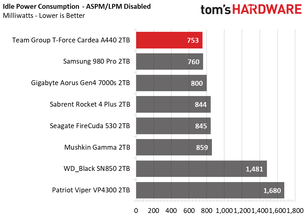 Team Group T-Force Cardea A440