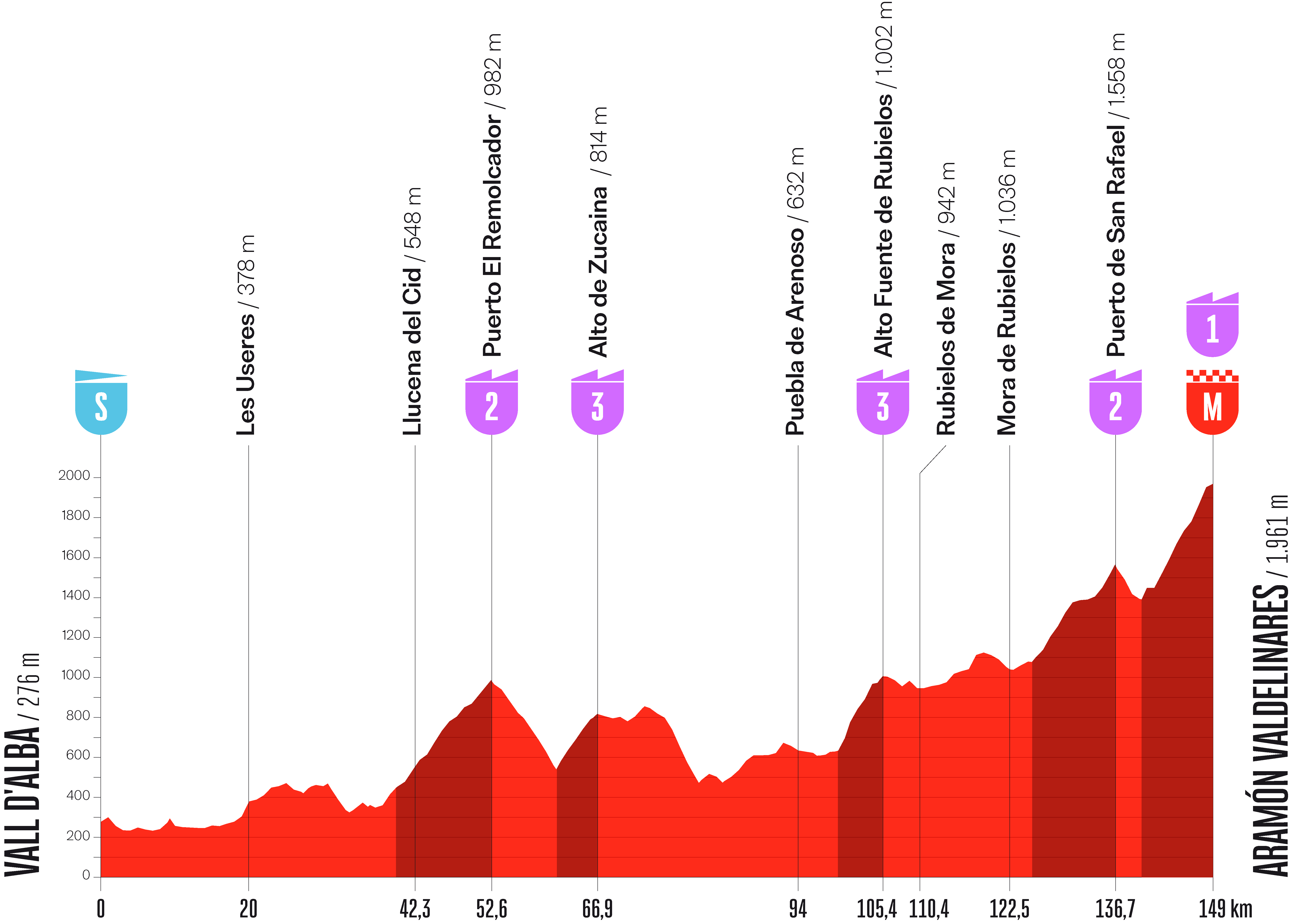 Stage 7 profile for Vuelta a Espana 2026