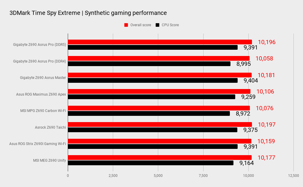 Z690 motherboard benchmarks