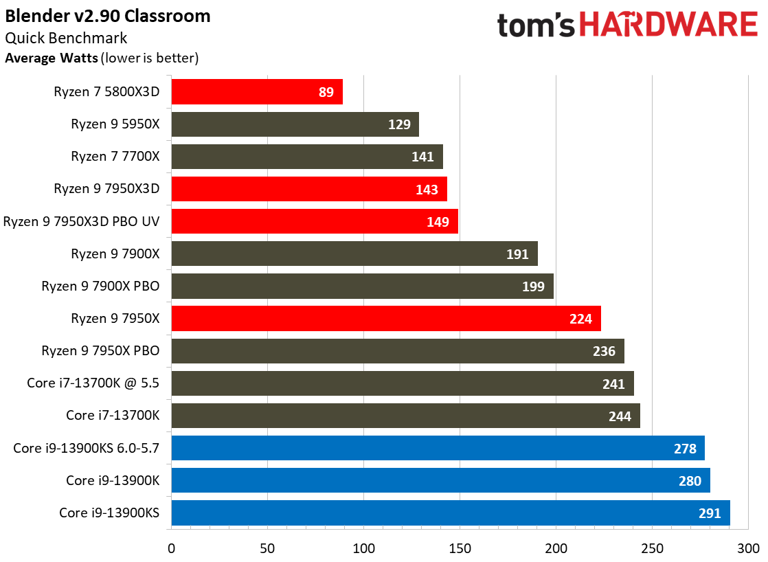 AMD Ryzen 9 7950X3D