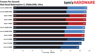 Alder Lake Gaming Benchmarks