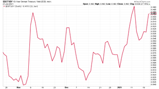 German Bund yield chart