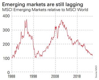 MSCI Emerging Markets relative to MSCI World