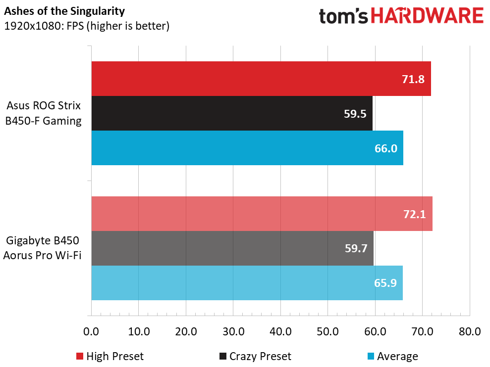 Asus ROG Strix B450-F Gaming Benchmark Results and Final Analysis