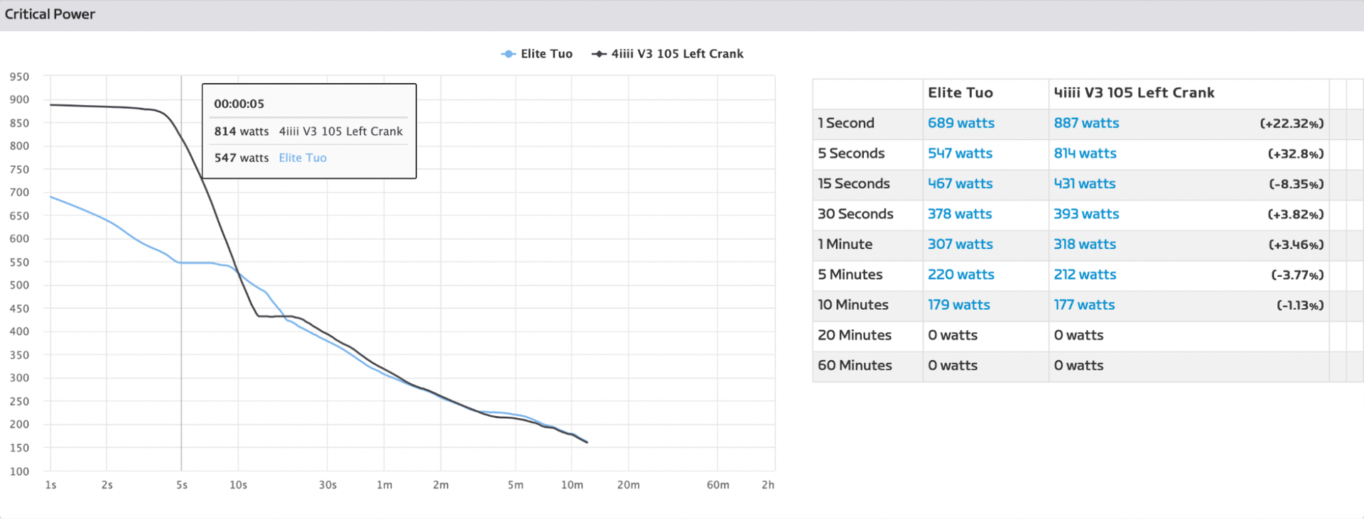 Image shows power data of an Elite Tuo smart trainer.