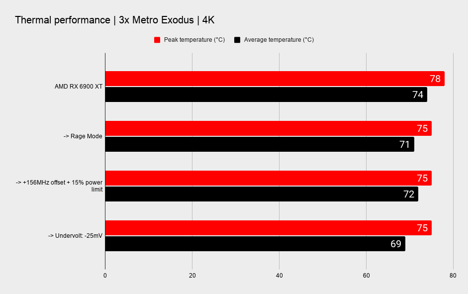 AMD RX 6900 XT overclocking and undervolting benchmark graphs