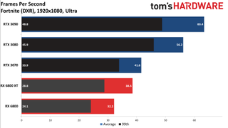 Radeon RX 6800 Series Ray Tracing Performance