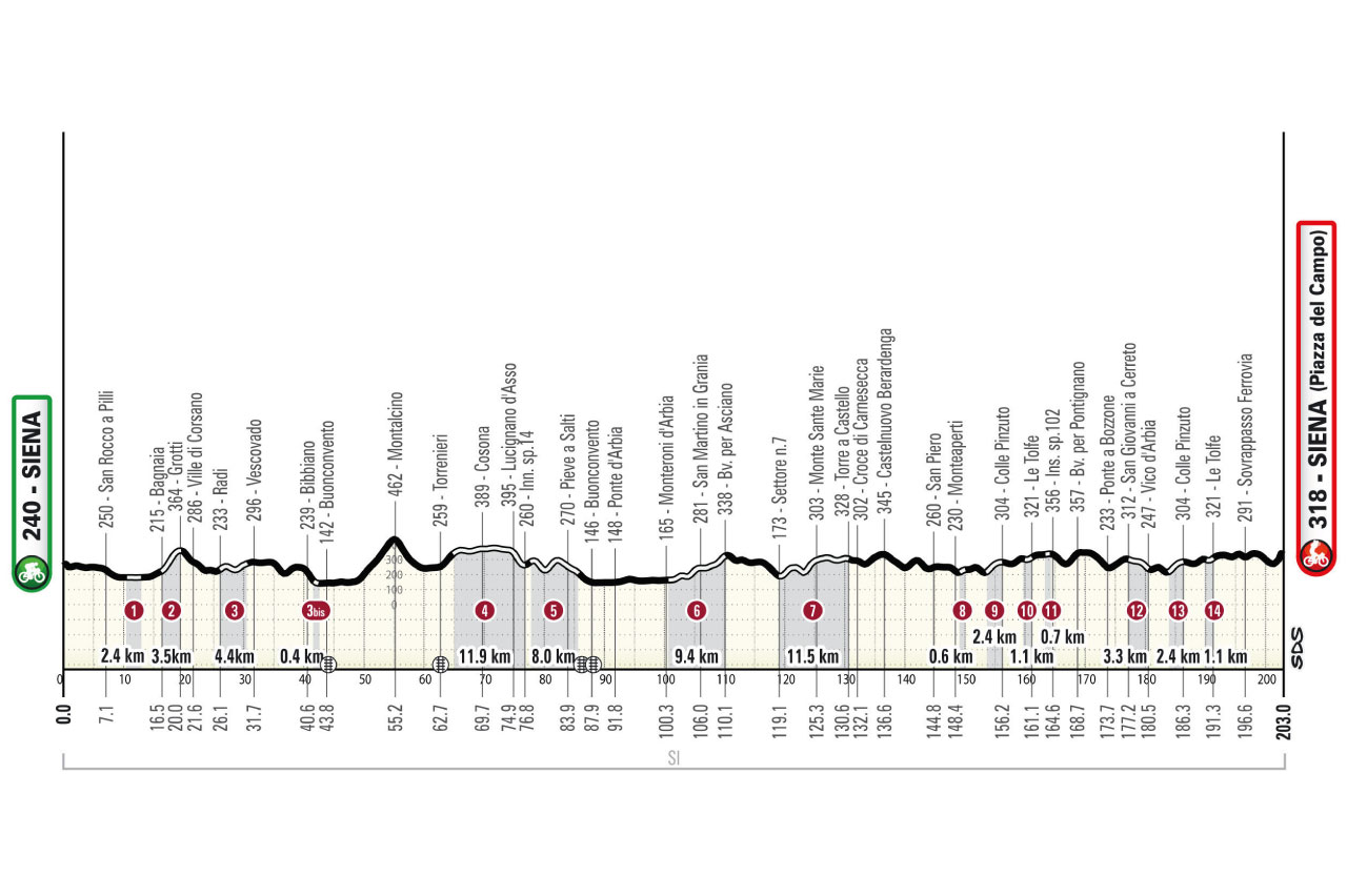 Strade Bianche 2026 Route Profile.
