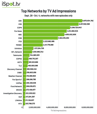 Top networks by TV ad impressions Sept. 28 - Oct. 4