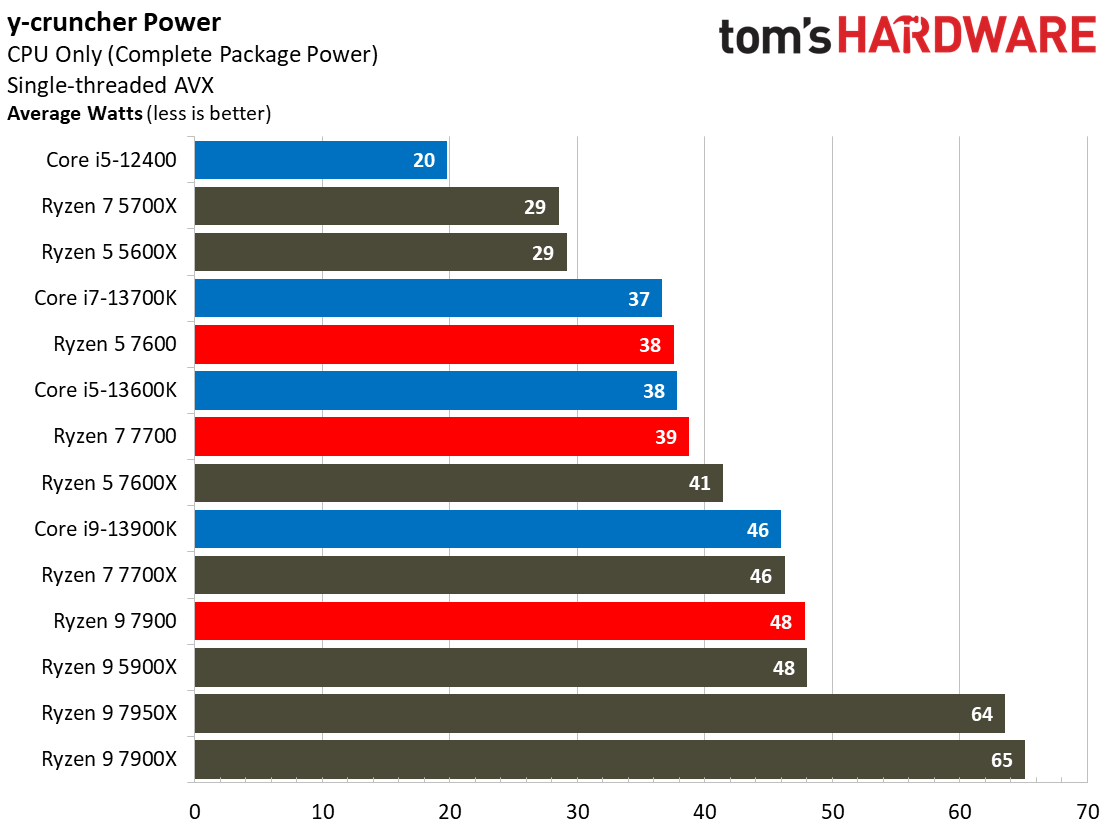 Ryzen 7000