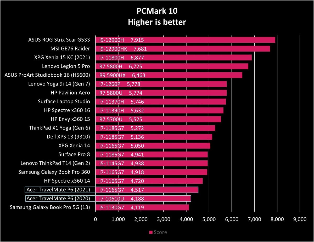Acer Travelmate P6 2021 Pcm10 Graph